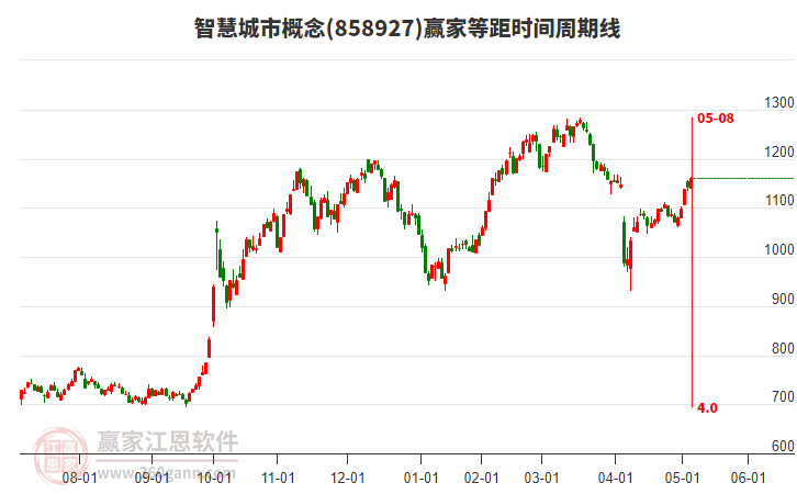 智慧城市概念等距時(shí)間周期線工具