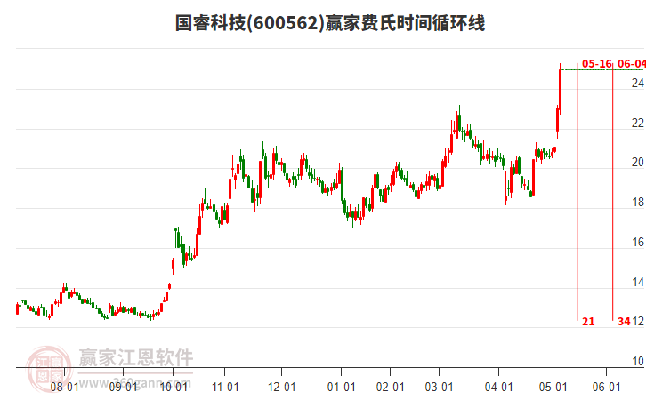600562國(guó)?？萍假M(fèi)氏時(shí)間循環(huán)線工具
