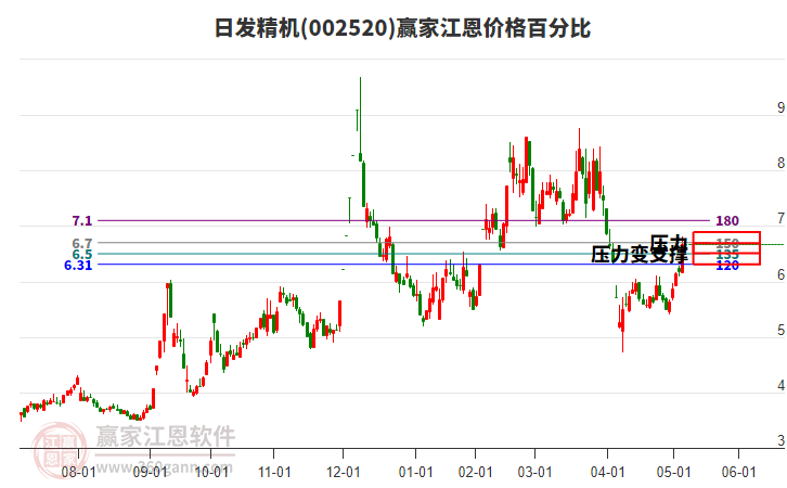002520日發(fā)精機江恩價格百分比工具