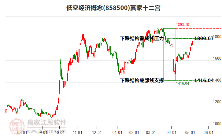 858500低空經(jīng)濟(jì)贏家十二宮工具