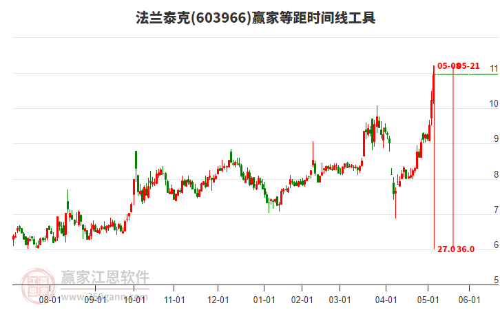 603966法蘭泰克等距時間周期線工具