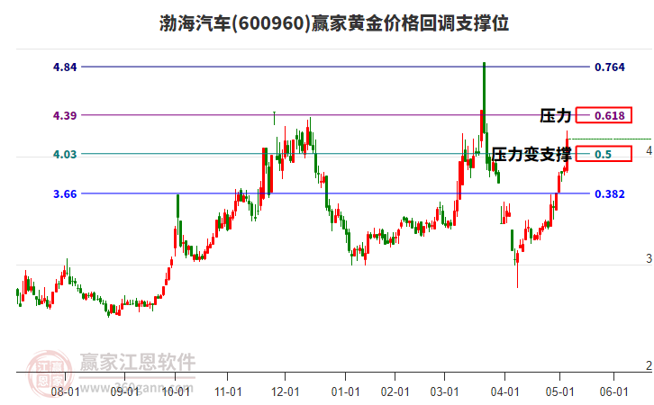 600960渤海汽車黃金價(jià)格回調(diào)支撐位工具 600960渤海汽車黃金價(jià)格回調(diào)支撐位工具