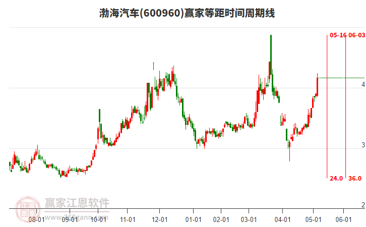 600960渤海汽車等距時(shí)間周期線工具 600960渤海汽車等距時(shí)間周期線工具