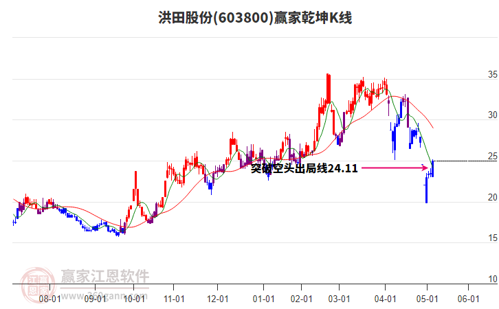 603800洪田股份贏家乾坤K線工具