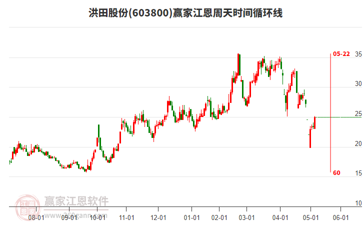 603800洪田股份江恩周天時(shí)間循環(huán)線工具