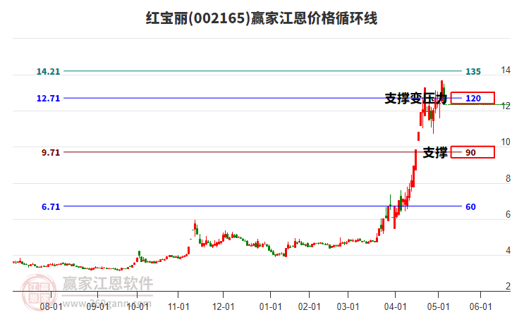 002165紅寶麗江恩價(jià)格循環(huán)線工具