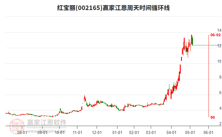 002165紅寶麗江恩周天時(shí)間循環(huán)線工具