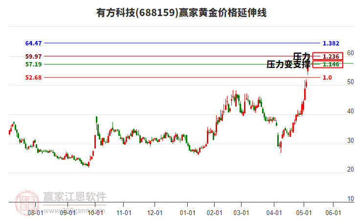 688159有方科技黃金價(jià)格延伸線工具