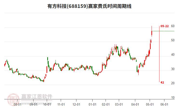 688159有方科技費(fèi)氏時(shí)間周期線工具
