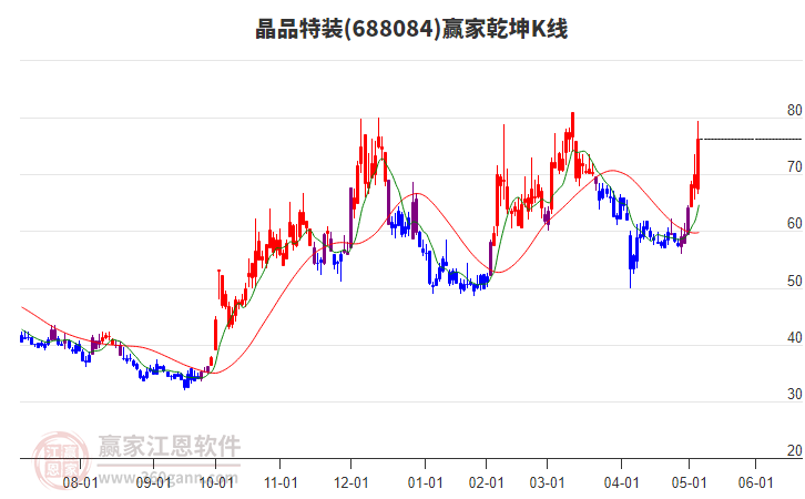 688084晶品特裝贏家乾坤K線工具