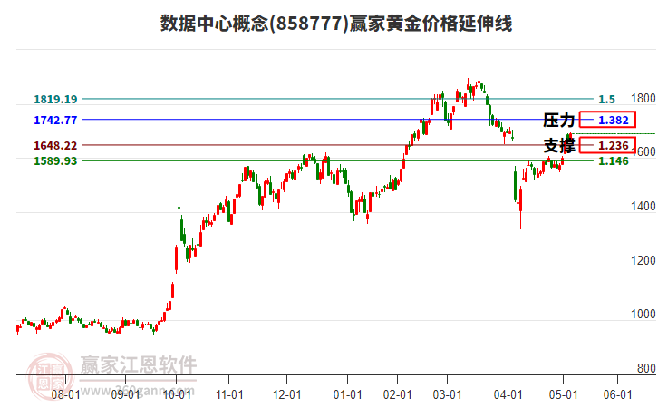 數(shù)據(jù)中心概念黃金價(jià)格延伸線工具 數(shù)據(jù)中心概念黃金價(jià)格延伸線工具