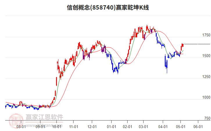 858740信創(chuàng)贏家乾坤K線(xiàn)工具