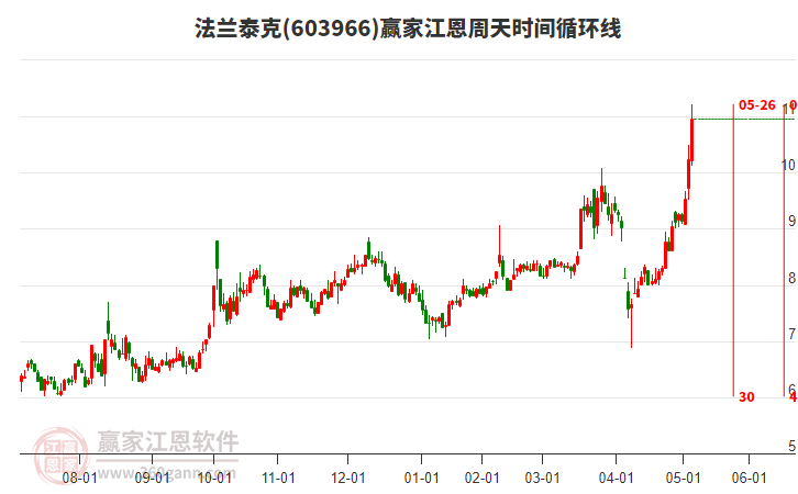 603966法蘭泰克江恩周天時(shí)間循環(huán)線工具
