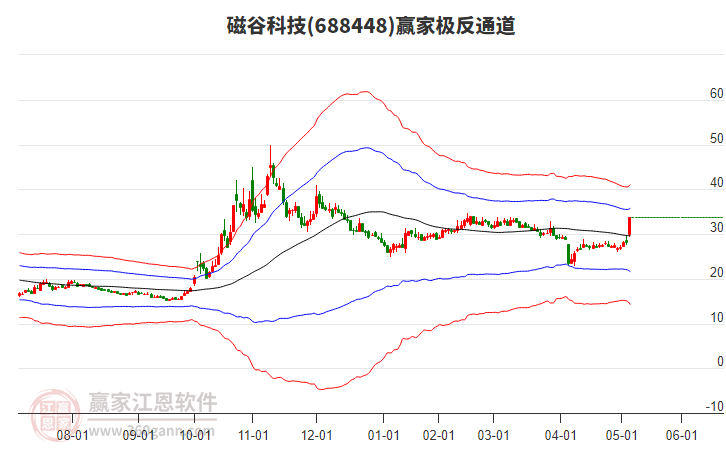 688448磁谷科技贏家極反通道工具