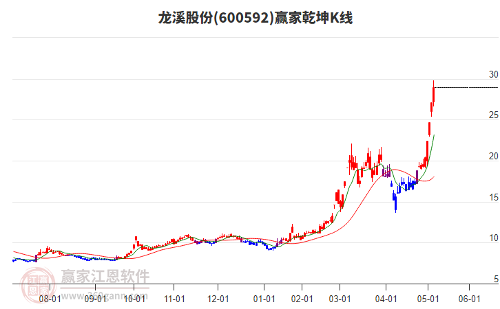 600592龍溪股份贏家乾坤K線工具