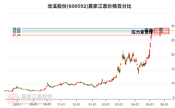 600592龍溪股份江恩價格百分比工具