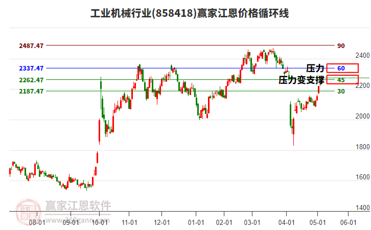 工業(yè)機(jī)械行業(yè)江恩價(jià)格循環(huán)線工具 工業(yè)機(jī)械行業(yè)江恩價(jià)格循環(huán)線工具