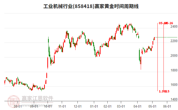 工業(yè)機(jī)械行業(yè)黃金時(shí)間周期線工具 工業(yè)機(jī)械行業(yè)黃金時(shí)間周期線工具