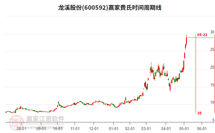600592龍溪股份費氏時間周期線工具