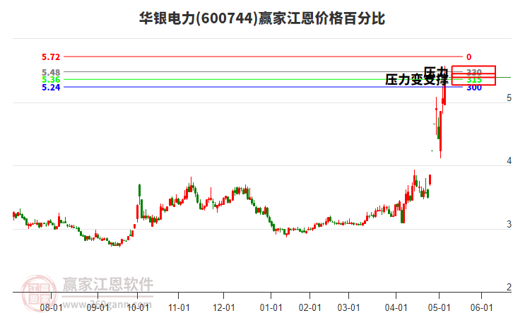 600744華銀電力江恩價格百分比工具