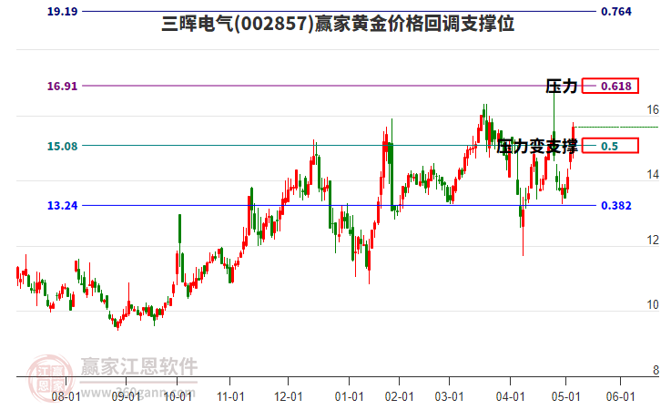 002857三暉電氣黃金價(jià)格回調(diào)支撐位工具 002857三暉電氣黃金價(jià)格回調(diào)支撐位工具
