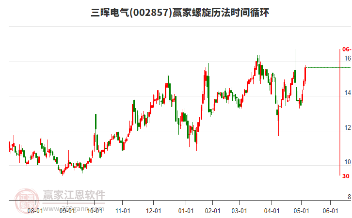 002857三暉電氣螺旋歷法時(shí)間循環(huán)工具 002857三暉電氣螺旋歷法時(shí)間循環(huán)工具
