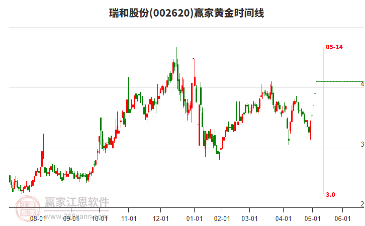002620瑞和股份黃金時間周期線工具 002620瑞和股份黃金時間周期線工具