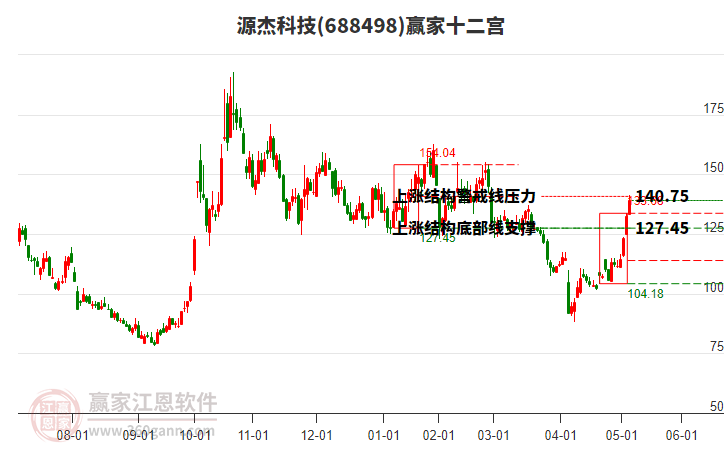688498源杰科技贏家十二宮工具