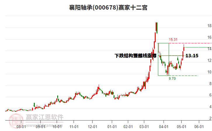 000678襄陽軸承贏家十二宮工具 000678襄陽軸承贏家十二宮工具