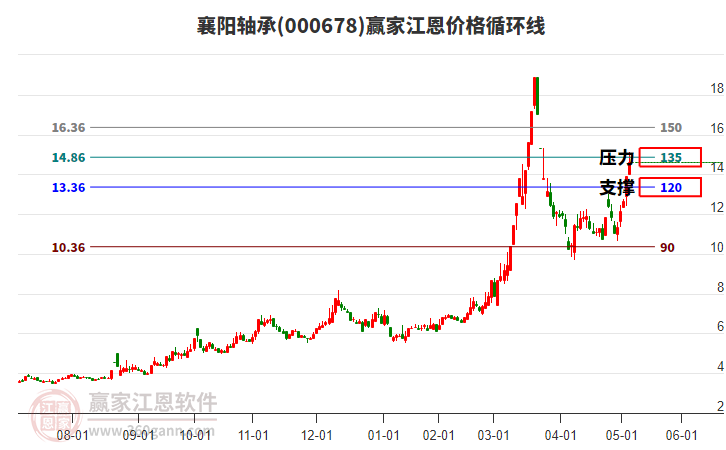 000678襄陽軸承江恩價(jià)格循環(huán)線工具 000678襄陽軸承江恩價(jià)格循環(huán)線工具