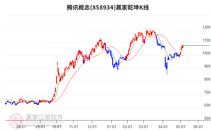 858934騰訊贏家乾坤K線工具