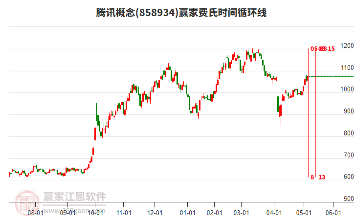 騰訊概念費氏時間循環(huán)線工具
