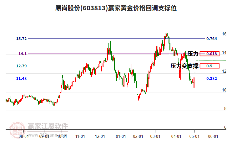 603813原尚股份黃金價(jià)格回調(diào)支撐位工具 603813原尚股份黃金價(jià)格回調(diào)支撐位工具