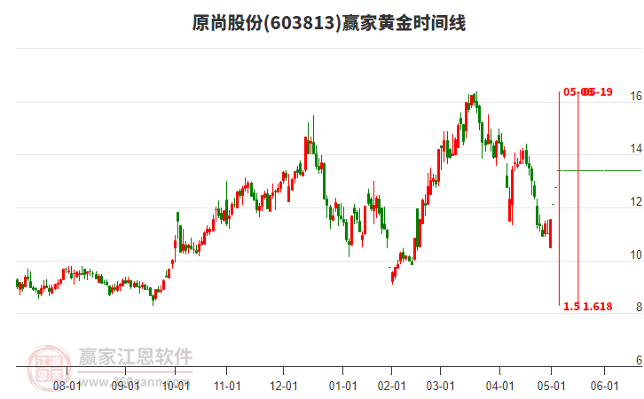603813原尚股份黃金時(shí)間周期線工具 603813原尚股份黃金時(shí)間周期線工具