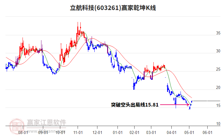 603261立航科技贏家乾坤K線工具 603261立航科技贏家乾坤K線工具