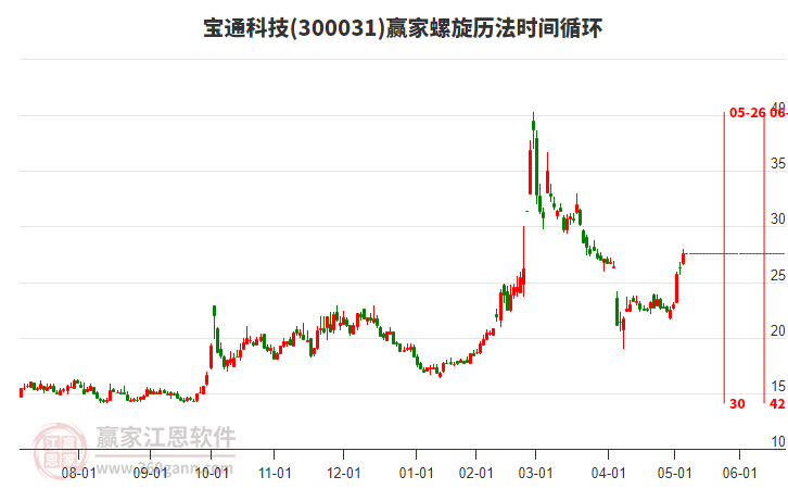 300031寶通科技螺旋歷法時間循環(huán)工具 300031寶通科技螺旋歷法時間循環(huán)工具