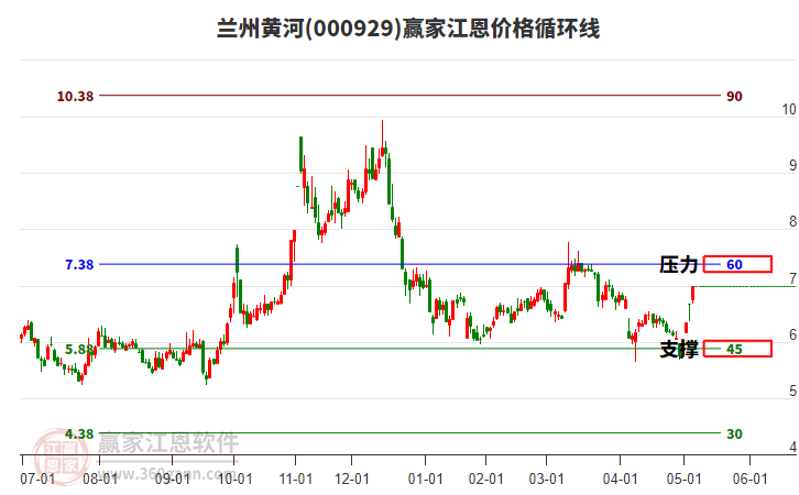 000929蘭州黃河江恩價格循環(huán)線工具