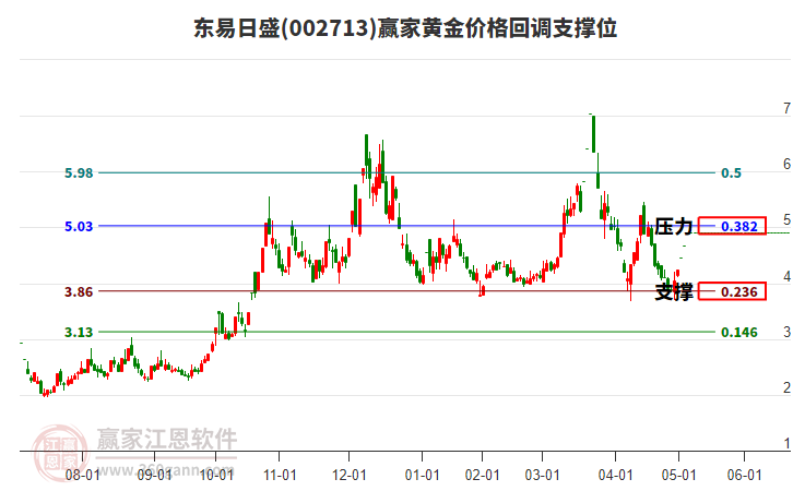 002713東易日盛黃金價格回調(diào)支撐位工具 002713東易日盛黃金價格回調(diào)支撐位工具