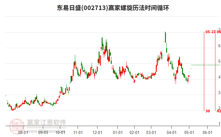 002713東易日盛螺旋歷法時間循環(huán)工具 002713東易日盛螺旋歷法時間循環(huán)工具