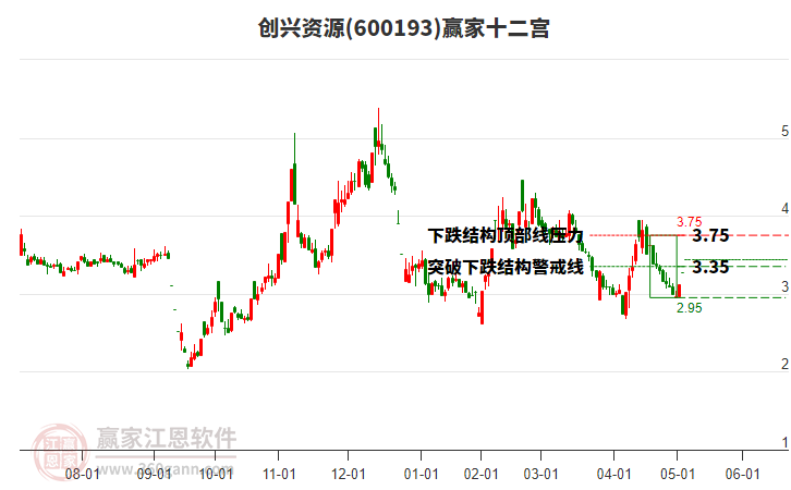 600193創(chuàng)興資源贏家十二宮工具