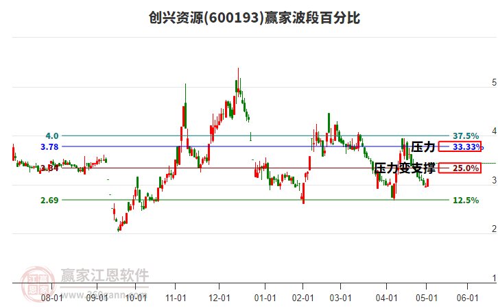 600193創(chuàng)興資源波段百分比工具