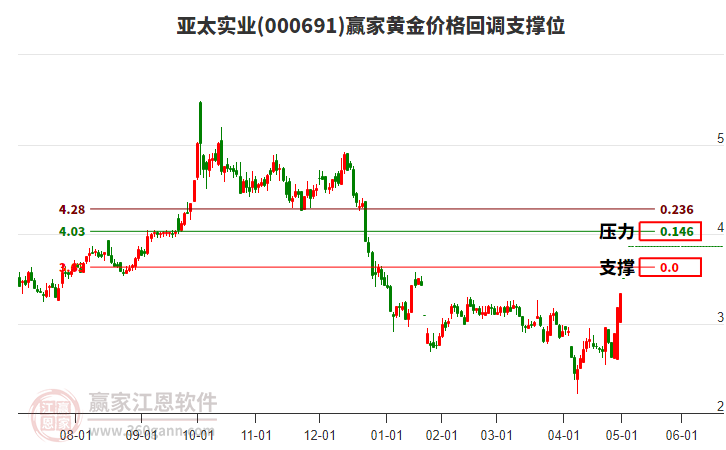 000691亞太實(shí)業(yè)黃金價(jià)格回調(diào)支撐位工具