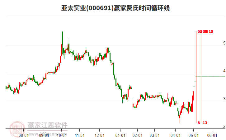 000691亞太實(shí)業(yè)費(fèi)氏時(shí)間循環(huán)線工具