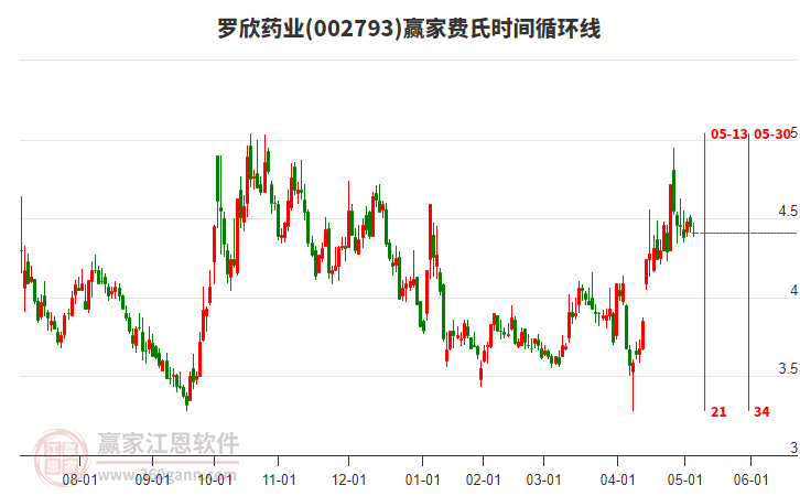 002793羅欣藥業(yè)費氏時間循環(huán)線工具