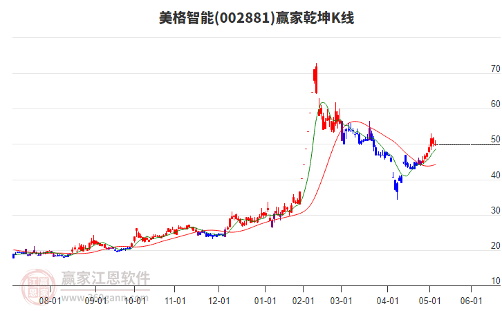 002881美格智能贏家乾坤K線工具