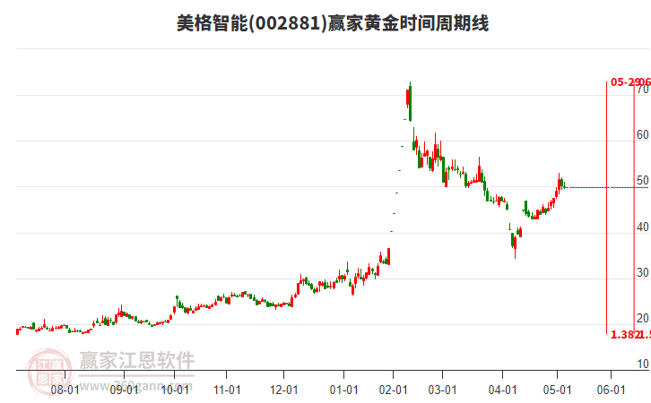 002881美格智能黃金時(shí)間周期線工具