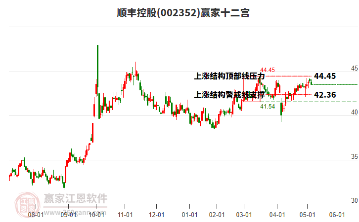 002352順豐控股贏家十二宮工具 002352順豐控股贏家十二宮工具