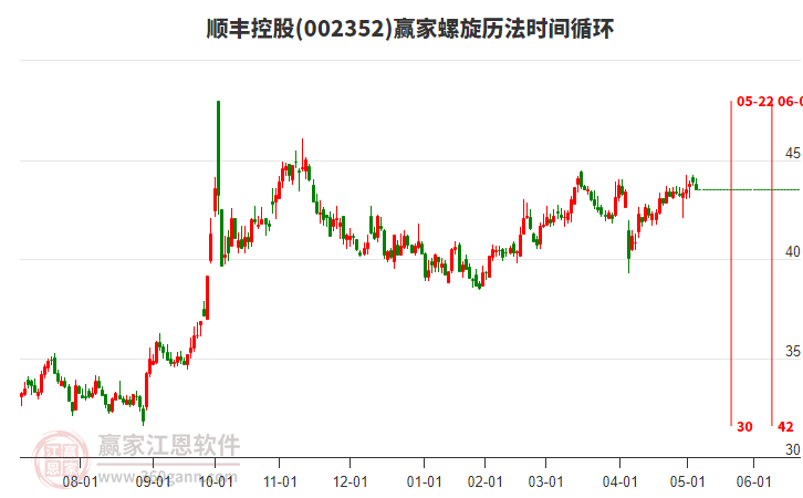002352順豐控股螺旋歷法時間循環(huán)工具 002352順豐控股螺旋歷法時間循環(huán)工具