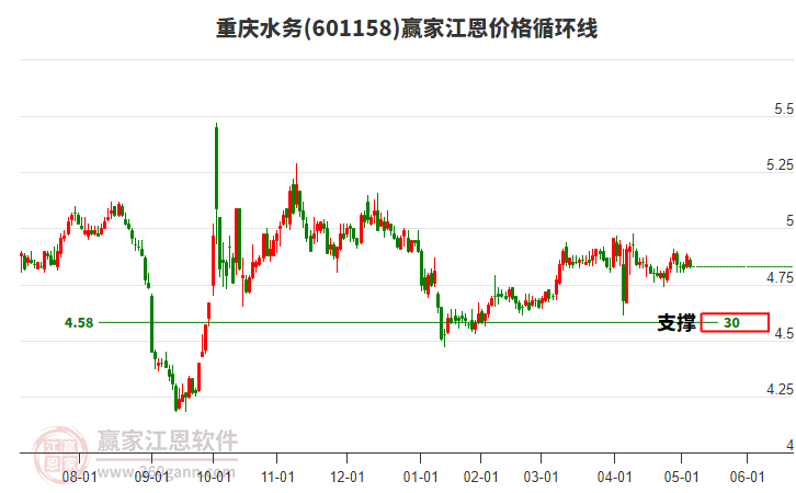 601158重慶水務(wù)江恩價(jià)格循環(huán)線工具