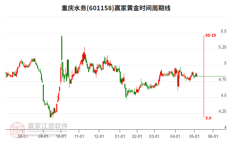 601158重慶水務(wù)黃金時(shí)間周期線工具